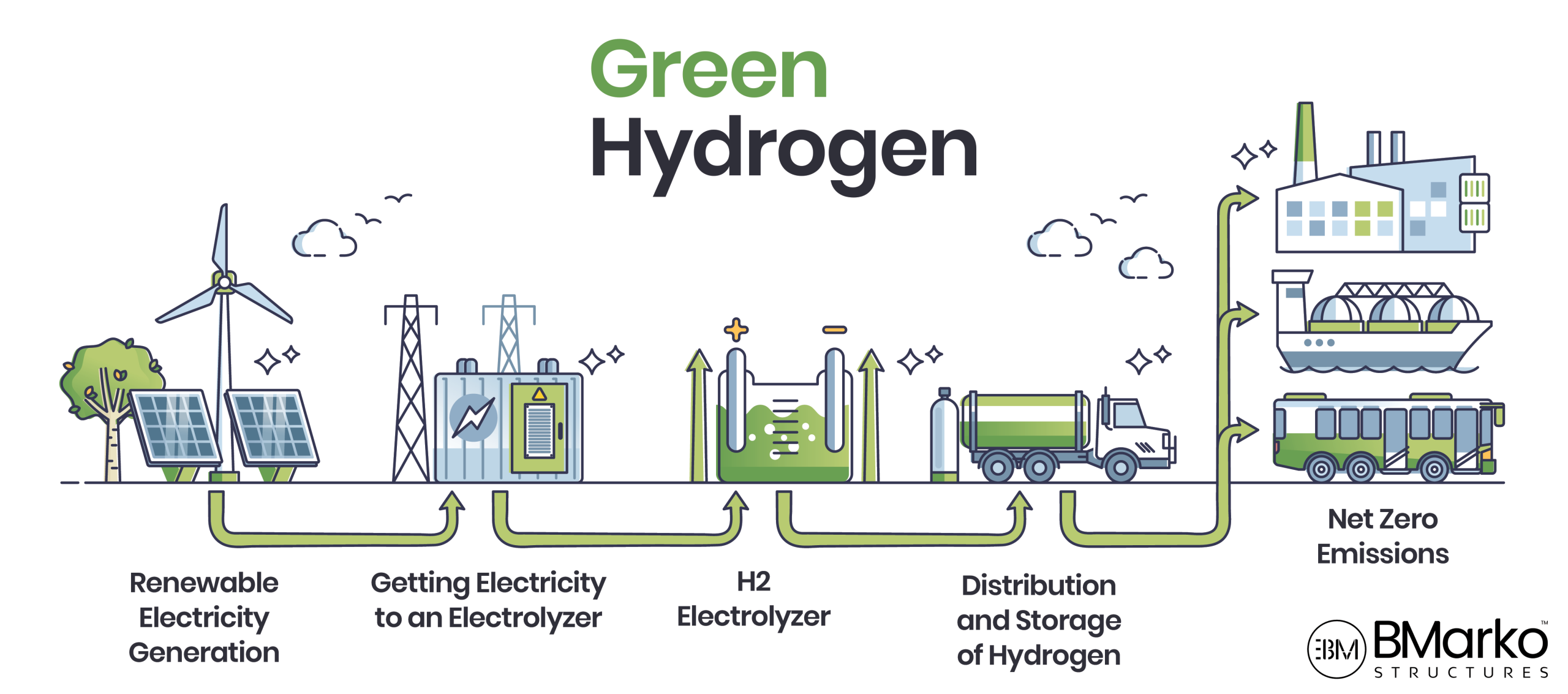 Hydrogen Electrolyzer Manufacturing